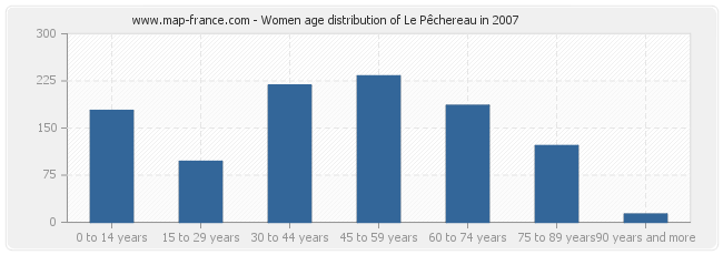 Women age distribution of Le Pêchereau in 2007